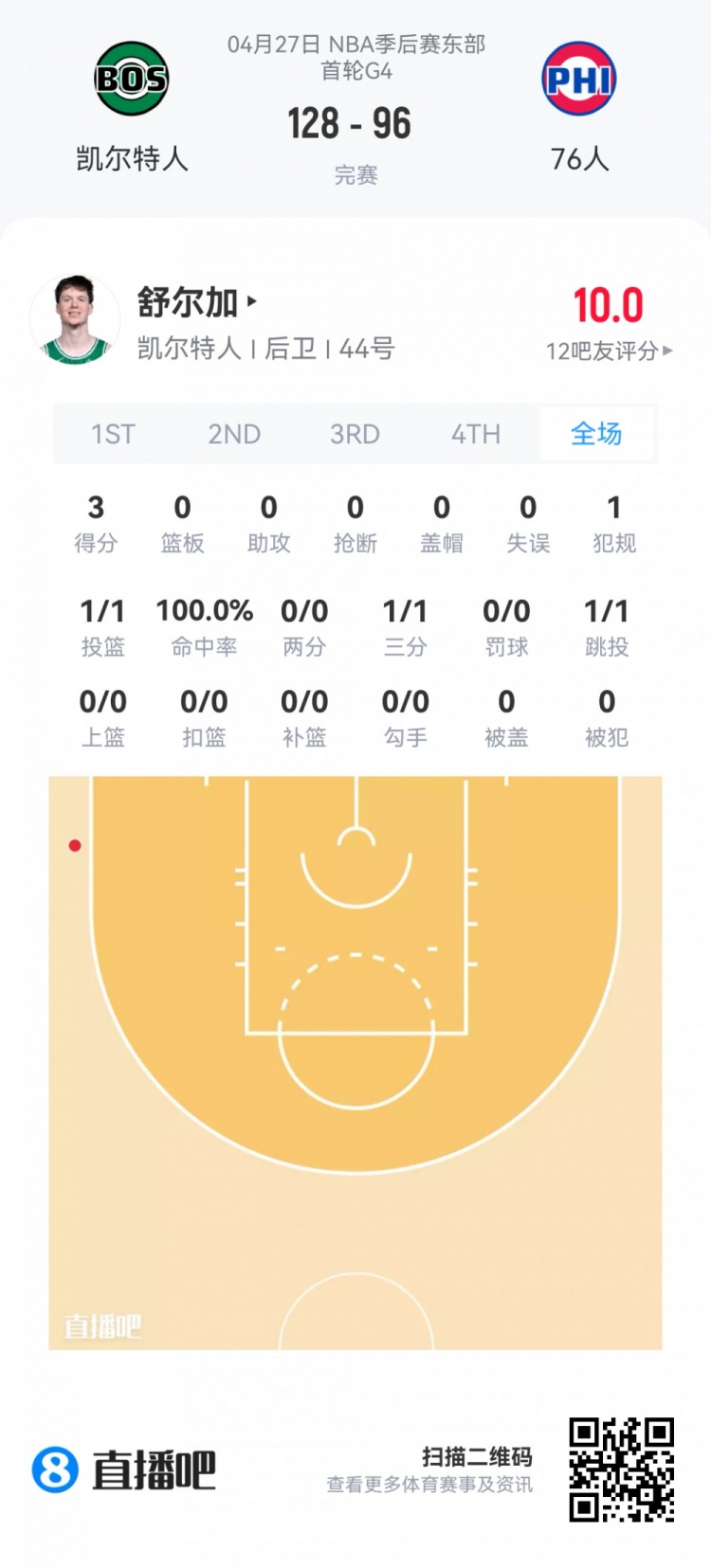 夏季联赛新秀扫描：博伊尔斯15+10 埃奇库姆36分钟6分 哈珀低迷