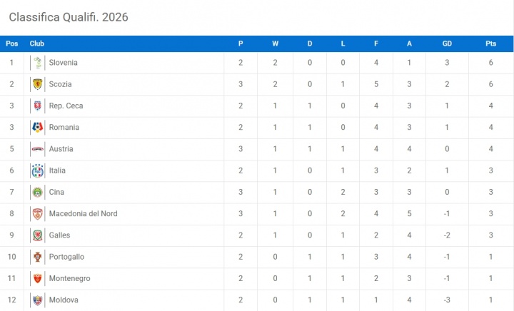 U15国少意大利杯小组赛1胜2负，暂列第7将出战排位赛