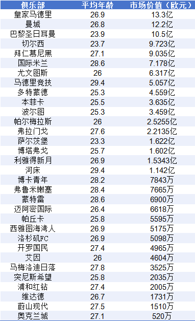 世俱杯总身价破百亿欧 皇马13.3亿居首曼城大巴黎紧随