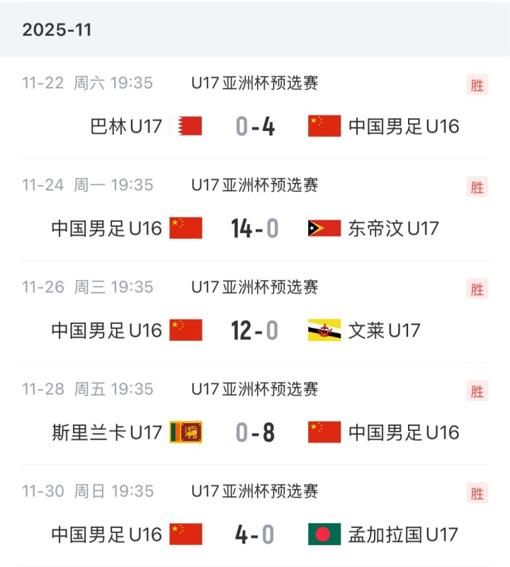 正赛遭开门黑！U17国足亚预赛42球零失球全胜，首战0-1负印尼