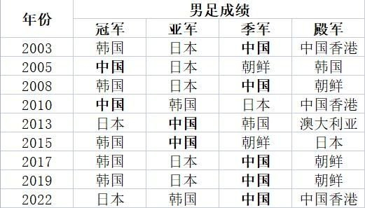 东亚杯赛程确认：国足7月7日首战韩国 7月12日对阵日本