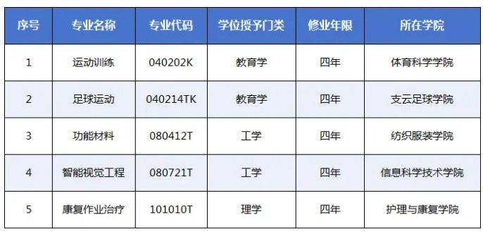 教育部批准！南通大学设足球运动本科专业 校地企协同培养复合型人才