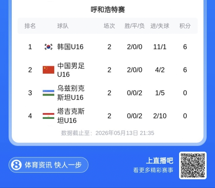 U16国足3-2险胜塔吉克斯坦，末轮死磕韩国争冠