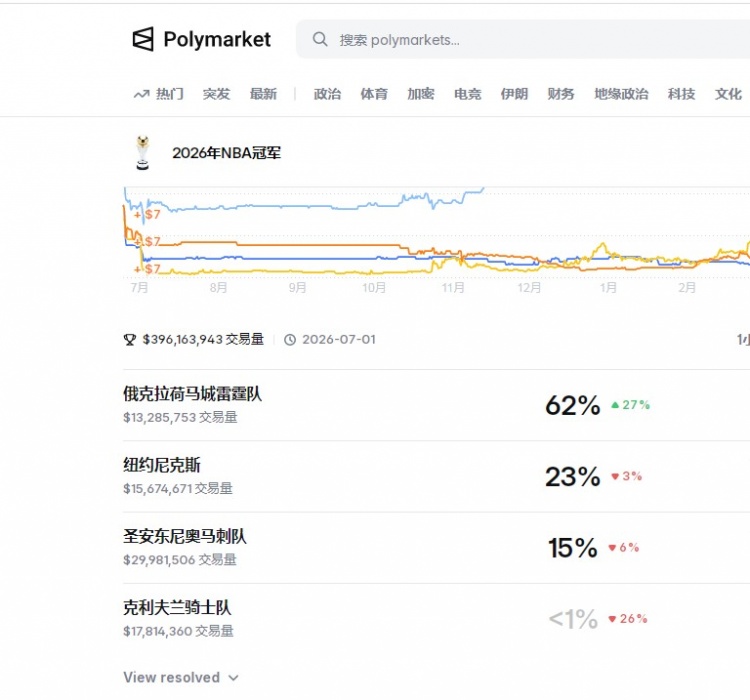 雷霆62%领跑夺冠概率榜 尼克斯23%次席十连胜骑士濒临淘汰
