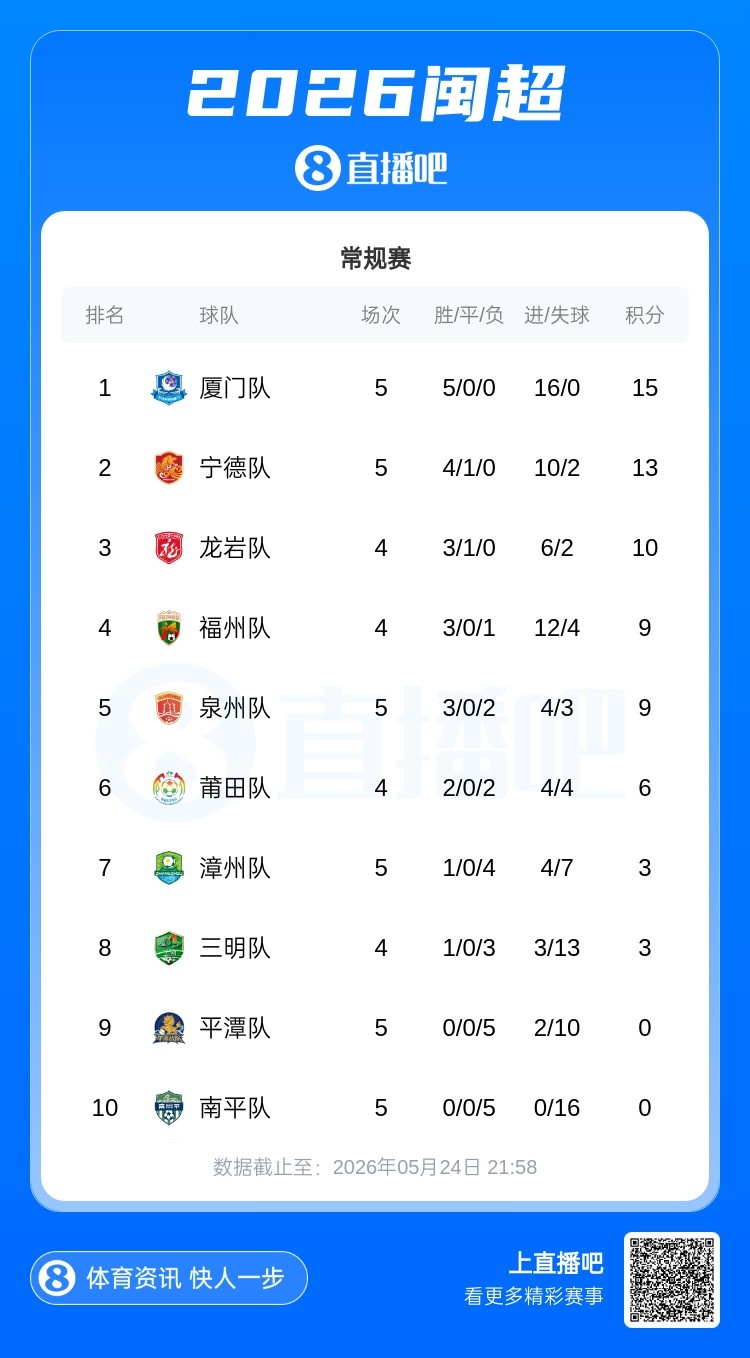 闽超五轮战罢:厦门五连胜零失球独占鳌头 南平五连败零进球垫底 闽超五轮战罢:厦门五连胜零失球独占鳌头 南平五连败零进球垫底