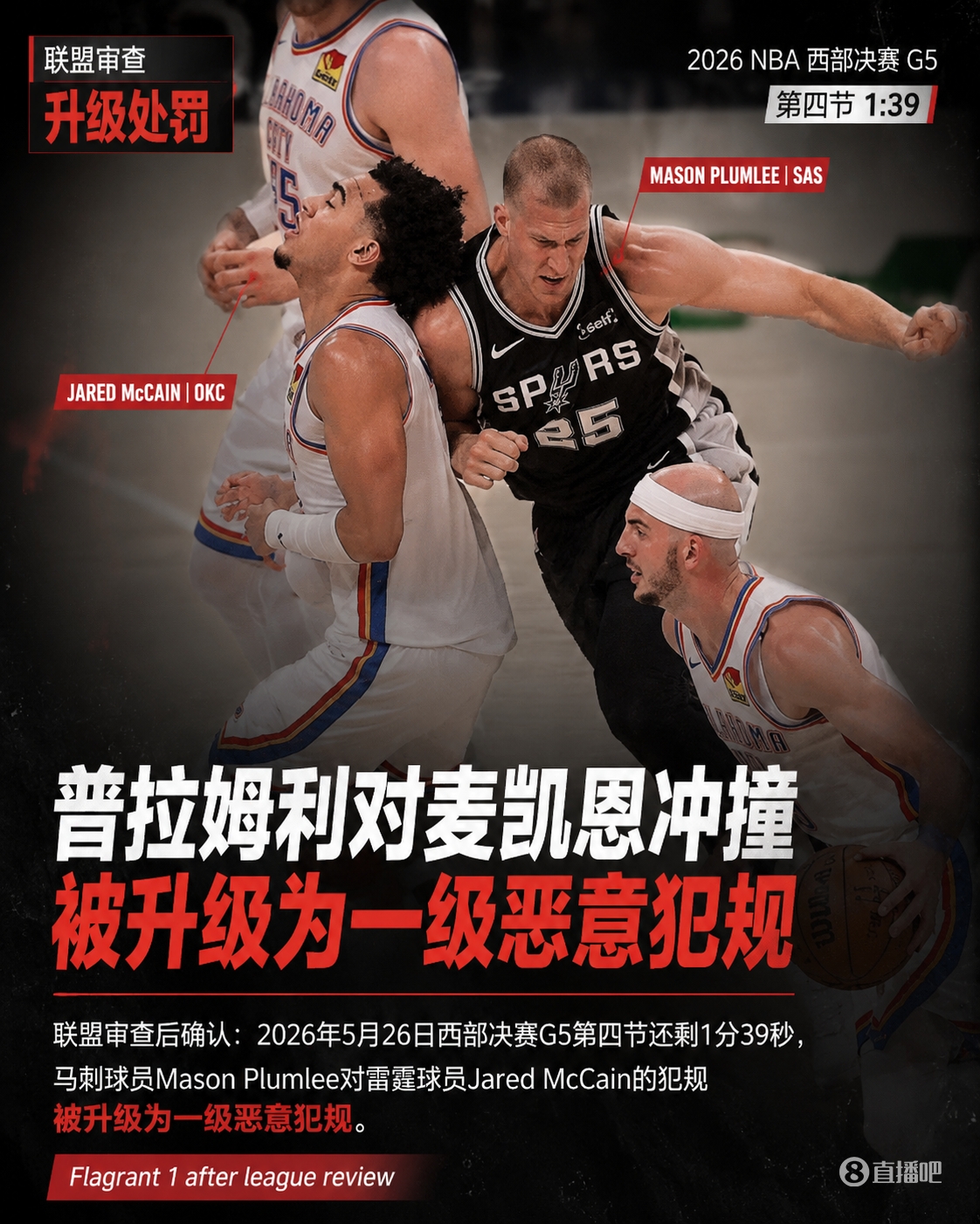 西决G5末节犯规升级:普拉姆利一级恶意,哈滕当场斥责