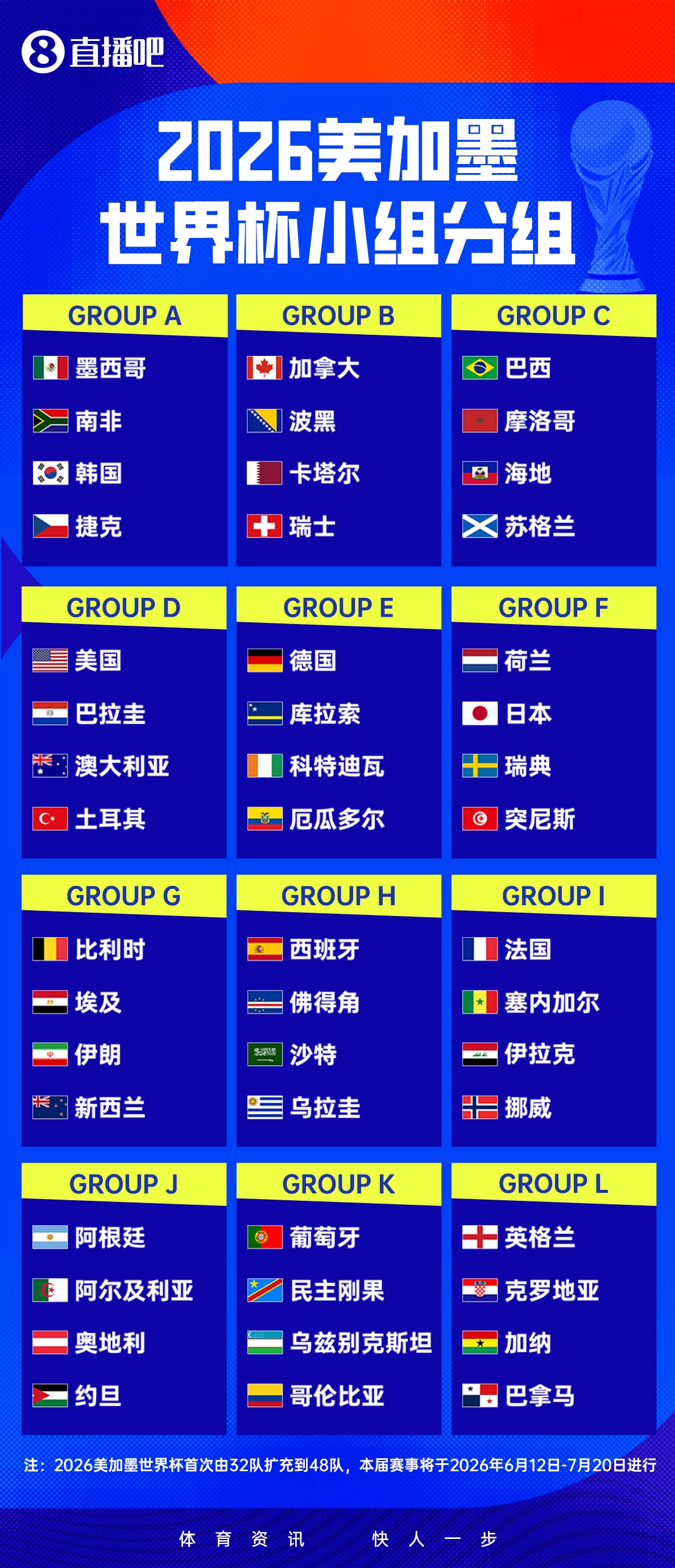 48队分组落定：卫冕冠军阿根廷落位J组，西班牙英格兰分守半区