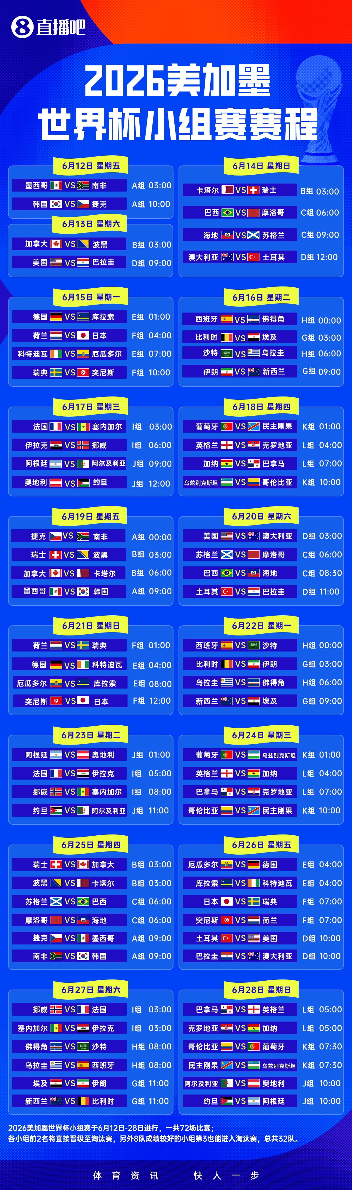 48队分组落定：卫冕冠军阿根廷落位J组，西班牙英格兰分守半区